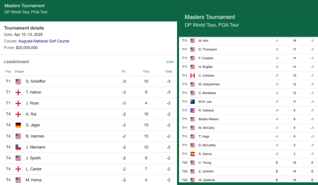 2025 Masters Leader Board