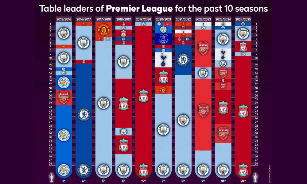 english premier league